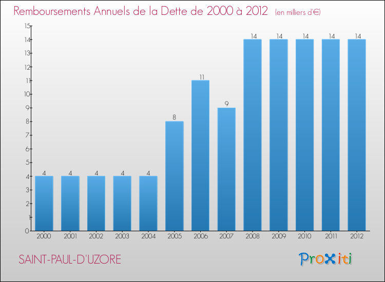 Evolution de l'annuité de la dette pour la commune de SAINT-PAUL-D'UZORE de 2000 à 2012 Annuités de la dette pour SAINT-PAUL-D'UZORE de 2000 à 2012