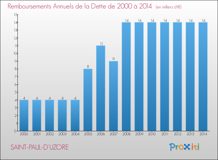 Evolution de l'annuité de la dette pour la commune de SAINT-PAUL-D'UZORE de 2000 à 2014 Annuités de la dette pour SAINT-PAUL-D'UZORE de 2000 à 2014