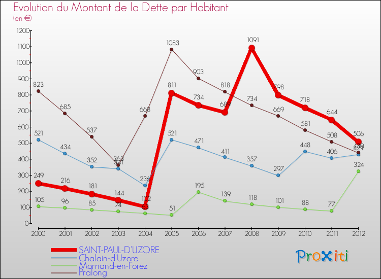 Evolution de la dette par habitant pour la commune de SAINT-PAUL-D'UZORE et les communes proches de 2000 à 2012 Comparaison de la dette par habitant pour SAINT-PAUL-D'UZORE et les communes voisines de 2000 à 2012