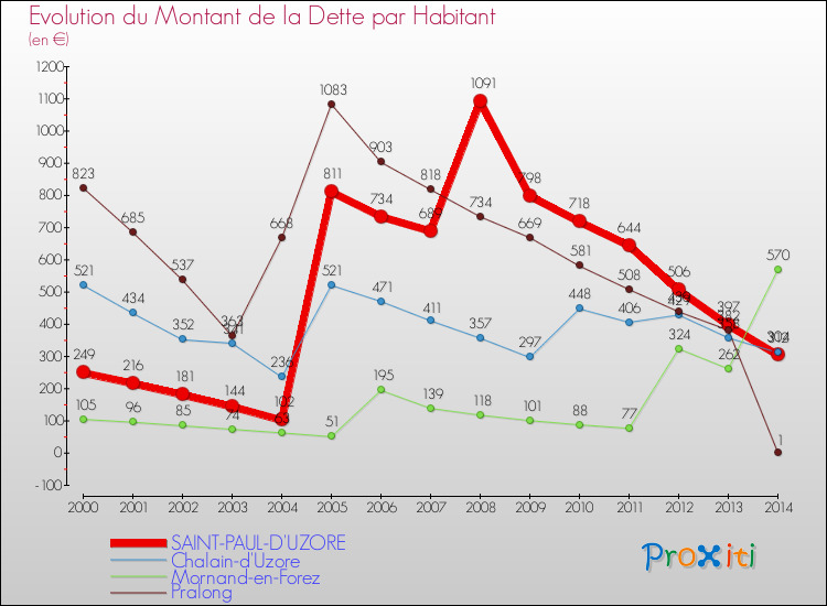 Evolution de la dette par habitant pour la commune de SAINT-PAUL-D'UZORE et les communes proches de 2000 à 2014 Comparaison de la dette par habitant pour SAINT-PAUL-D'UZORE et les communes voisines de 2000 à 2014