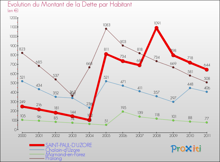 Evolution de la dette par habitant pour la commune de SAINT-PAUL-D'UZORE et les communes proches Comparaison de la dette par habitant pour SAINT-PAUL-D'UZORE et les communes voisines