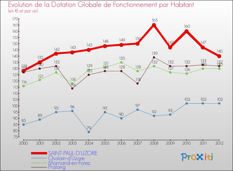 Evolution et montant de la dotation globale de fonctionnement par Habitant pour SAINT-PAUL-D'UZORE et les communes proches Comparaison des dotations globales de fonctionnement par habitant pour SAINT-PAUL-D'UZORE et les communes voisines