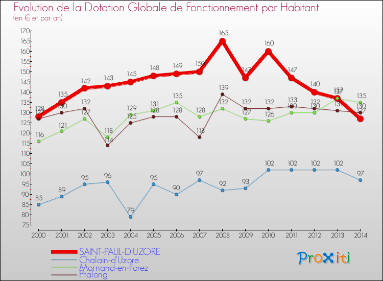 Evolution et montant de la dotation globale de fonctionnement par Habitant pour SAINT-PAUL-D'UZORE et les communes proches de 2000 à 2014. Comparaison des dotations globales de fonctionnement par habitant pour SAINT-PAUL-D'UZORE et les communes voisines de 2000 à 2014.