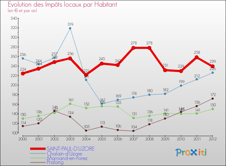 Evolution et montant des impôts locaux par Habitant pour SAINT-PAUL-D'UZORE et les communes proches Comparaison des impôts locaux par habitant pour SAINT-PAUL-D'UZORE et les communes voisines