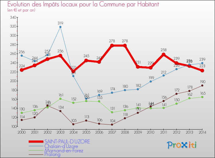Evolution et montant des impôts locaux par Habitant pour SAINT-PAUL-D'UZORE et les communes proches de 2000 à 2014 Comparaison des impôts locaux par habitant pour SAINT-PAUL-D'UZORE et les communes voisines de 2000 à 2014