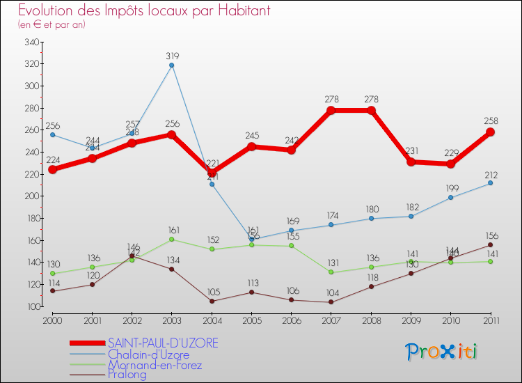 Evolution et montant des impôts locaux par Habitant pour SAINT-PAUL-D'UZORE et les communes proches Comparaison des impôts locaux par habitant pour SAINT-PAUL-D'UZORE et les communes voisines
