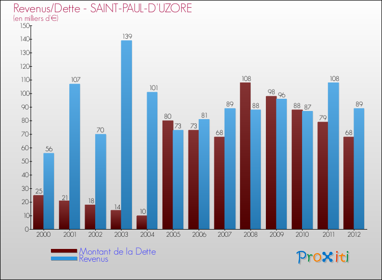 Evolution comparée de la dette et des revenus pour la commune de SAINT-PAUL-D'UZORE de 2000 à 2012 Comparaison de la dette et des revenus pour SAINT-PAUL-D'UZORE de 2000 à 2012
