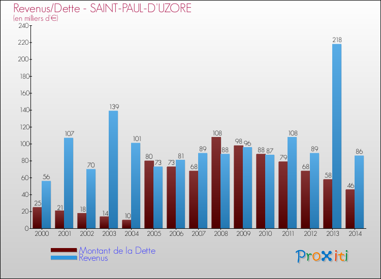 Evolution comparée de la dette et des revenus pour la commune de SAINT-PAUL-D'UZORE de 2000 à 2014 Comparaison de la dette et des revenus pour SAINT-PAUL-D'UZORE de 2000 à 2014