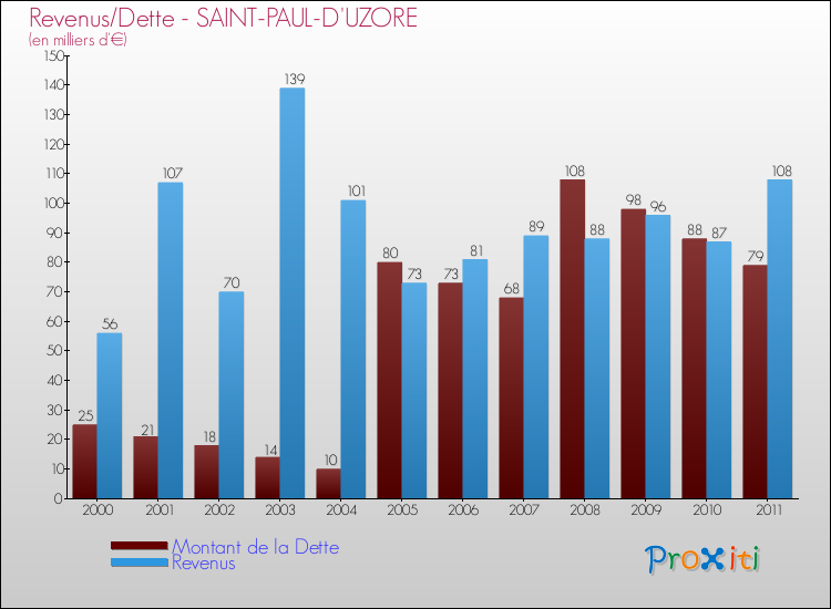 Evolution comparée de la dette et des revenus pour la commune de SAINT-PAUL-D'UZORE de 2000 à 2011 Comparaison de la dette et des revenus pour SAINT-PAUL-D'UZORE de 2000 à 2011