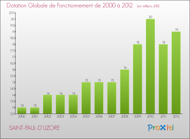 Evolution du montant de la Dotation Globale de Fonctionnement pour la commune de SAINT-PAUL-D'UZORE de 2000 à 2012 Evolution du montant de la Dotation Globale de Fonctionnement pour SAINT-PAUL-D'UZORE de 2000 à 2012
