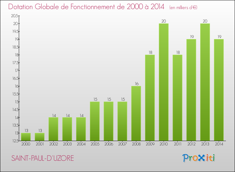 Evolution du montant de la Dotation Globale de Fonctionnement pour la commune de SAINT-PAUL-D'UZORE de 2000 à 2014 Evolution du montant de la Dotation Globale de Fonctionnement pour SAINT-PAUL-D'UZORE de 2000 à 2014