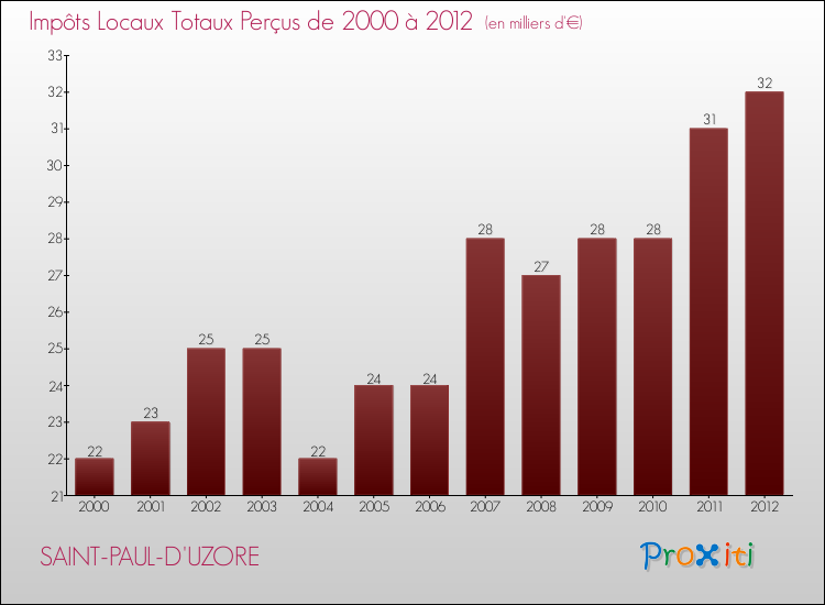 Evolution des Impôts Locaux pour la commune de SAINT-PAUL-D'UZORE de 2000 à 2012 Evolution des Impôts Locaux pour SAINT-PAUL-D'UZORE de 2000 à 2012