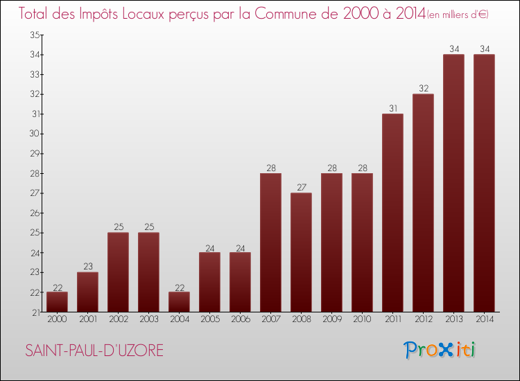Evolution des Impôts Locaux pour la commune de SAINT-PAUL-D'UZORE de 2000 à 2014 Evolution des Impôts Locaux pour SAINT-PAUL-D'UZORE de 2000 à 2014