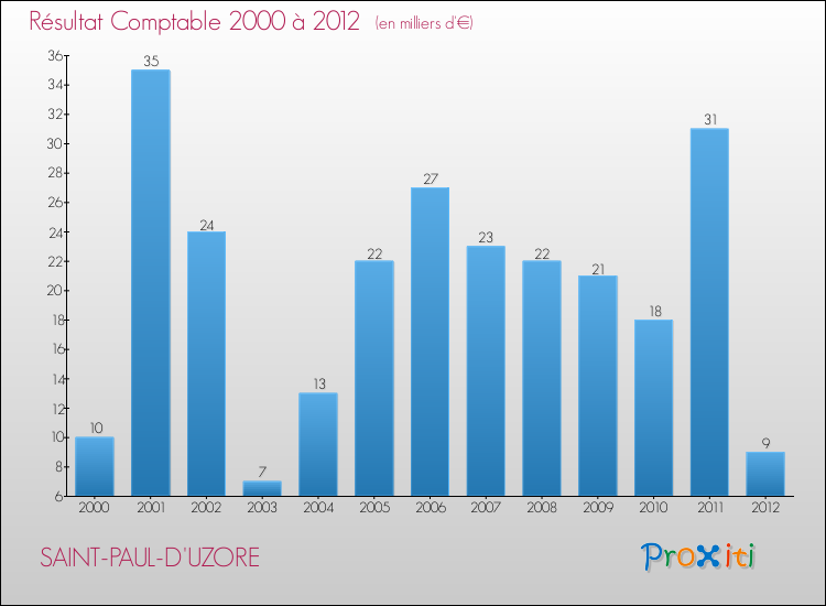 Evolution du résultat comptable pour la commune de SAINT-PAUL-D'UZORE de 2000 à 2012 Evolution du résultat comptable pour SAINT-PAUL-D'UZORE de 2000 à 2012