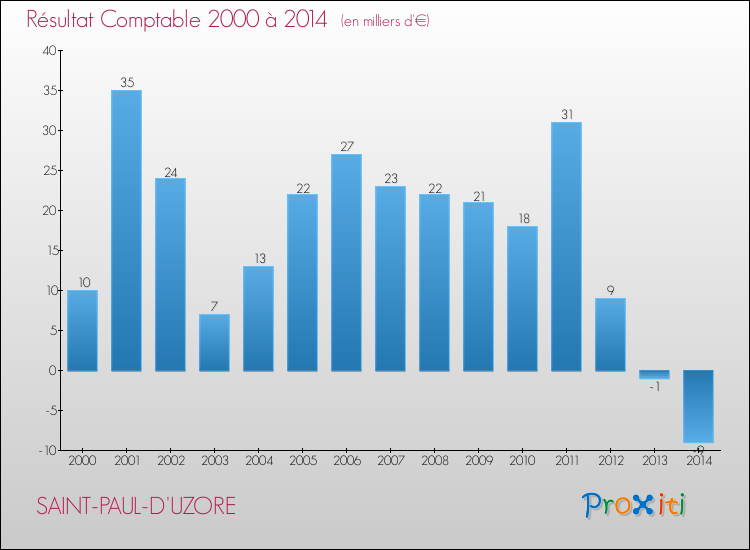 Evolution du résultat comptable pour la commune de SAINT-PAUL-D'UZORE de 2000 à 2014 Evolution du résultat comptable pour SAINT-PAUL-D'UZORE de 2000 à 2014
