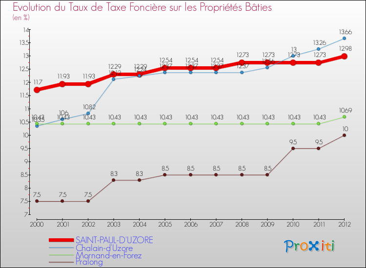 Evolution du taux de la taxe foncière sur le bati pour SAINT-PAUL-D'UZORE et les communes proches de 2000 à 2012 Comparaison des taux de taxe foncière sur le bati pour SAINT-PAUL-D'UZORE et les communes voisines de 2000 à 2012