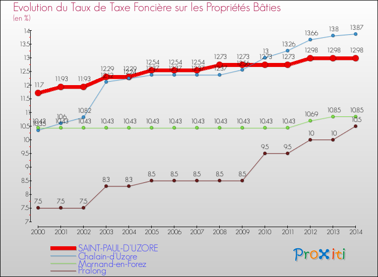 Evolution du taux de la taxe foncière sur le bati pour SAINT-PAUL-D'UZORE et les communes proches de 2000 à 2014 Comparaison des taux de taxe foncière sur le bati pour SAINT-PAUL-D'UZORE et les communes voisines de 2000 à 2014