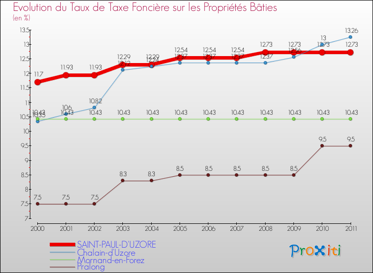 Evolution du taux de la taxe foncière sur le bati pour SAINT-PAUL-D'UZORE et les communes proches Comparaison des taux de taxe foncière sur le bati pour SAINT-PAUL-D'UZORE et les communes voisines