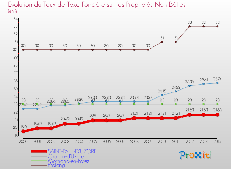 Evolution du taux de la taxe foncière sur les immeubles et terrains non batis pour SAINT-PAUL-D'UZORE et les communes proches de 2000 à 2014 Comparaison des taux de la taxe foncière sur les immeubles et terrains non batis pour SAINT-PAUL-D'UZORE et les communes voisines de 2000 à 2014