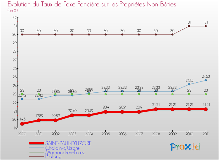Evolution du taux de la taxe foncière sur les immeubles et terrains non batis pour SAINT-PAUL-D'UZORE et les communes proches Comparaison des taux de la taxe foncière sur les immeubles et terrains non batis pour SAINT-PAUL-D'UZORE et les communes voisines