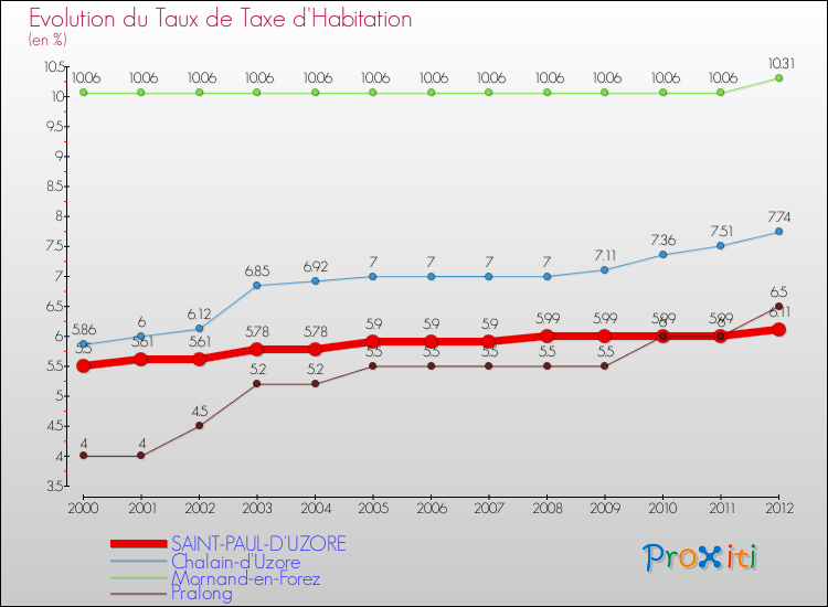 Evolution du taux de la taxe d'habitation pour SAINT-PAUL-D'UZORE et les communes proches Comparaison des taux de la taxe d'habitation pour SAINT-PAUL-D'UZORE et les communes voisines