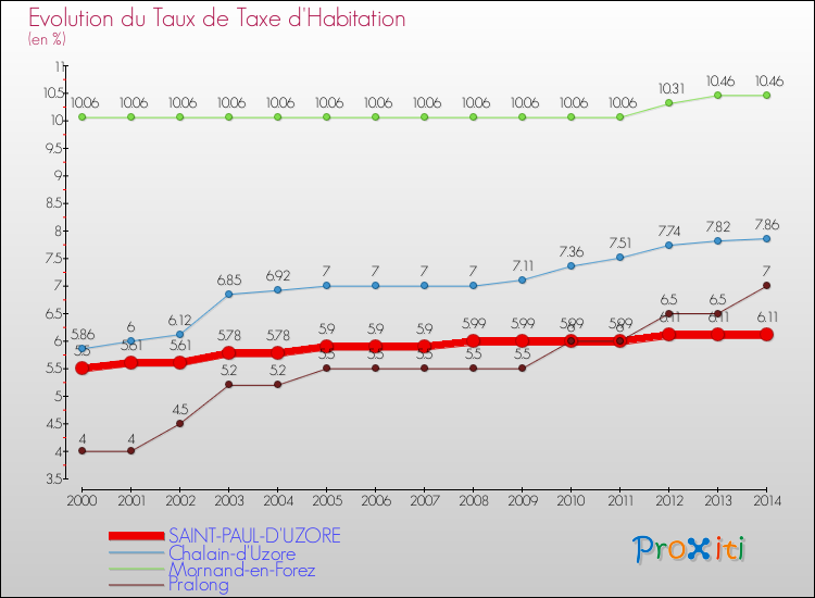 Evolution du taux de la taxe d'habitation pour SAINT-PAUL-D'UZORE et les communes proches de 2000 à 2014 Comparaison des taux de la taxe d'habitation pour SAINT-PAUL-D'UZORE et les communes voisines de 2000 à 2014