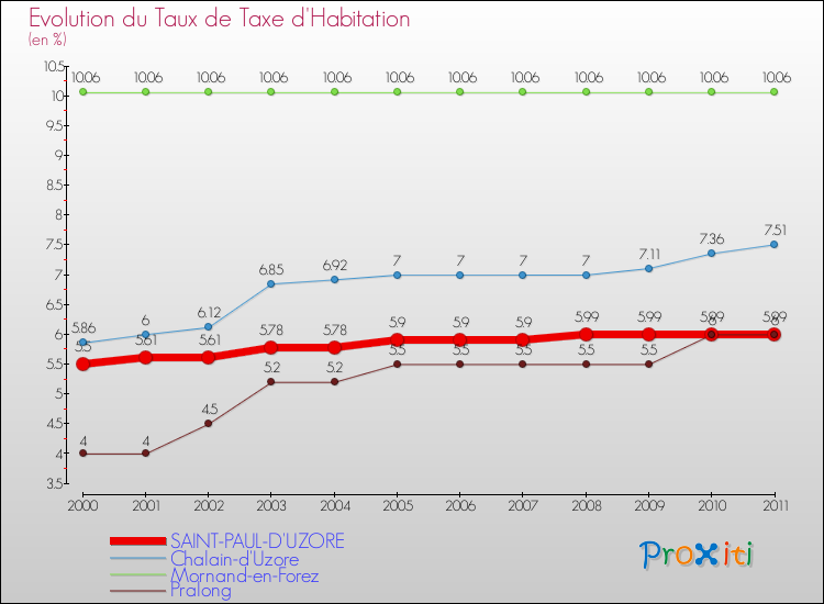 Evolution du taux de la taxe d'habitation pour SAINT-PAUL-D'UZORE et les communes proches Comparaison des taux de la taxe d'habitation pour SAINT-PAUL-D'UZORE et les communes voisines