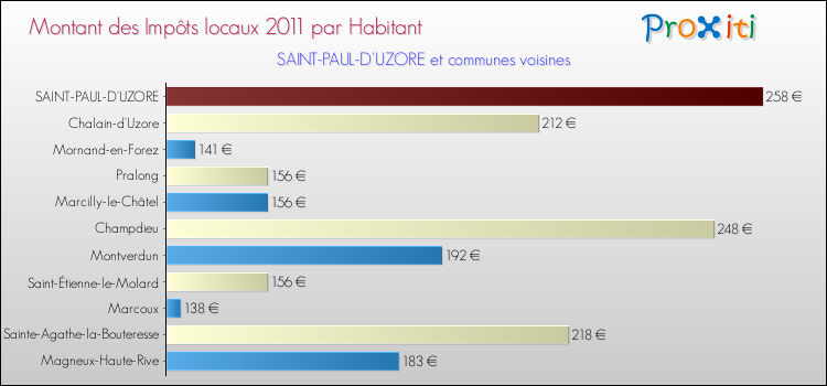 Montant des impôts locaux par Habitant pour SAINT-PAUL-D'UZORE et les communes proches Comparaison des impôts locaux par habitant pour SAINT-PAUL-D'UZORE et les communes voisines