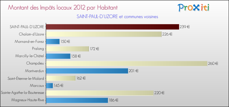 Montant des impôts locaux par Habitant pour SAINT-PAUL-D'UZORE et les communes proches Comparaison des impôts locaux par habitant pour SAINT-PAUL-D'UZORE et les communes voisines