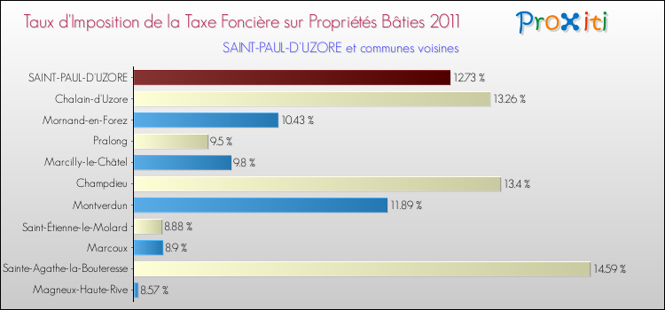 Taux d'imposition de la taxe foncière sur le bati 2011 pour SAINT-PAUL-D'UZORE et les communes proches Comparaison des taux d'imposition de la taxe foncière sur le bati 2011 pour SAINT-PAUL-D'UZORE et les communes voisines