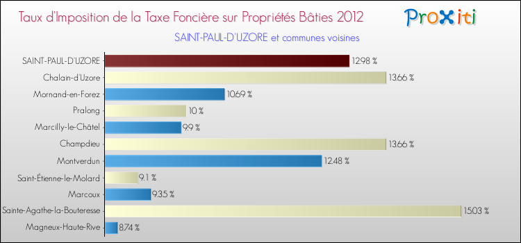 Taux d'imposition de la taxe foncière sur le bati 2012 pour SAINT-PAUL-D'UZORE et les communes proches Comparaison des taux d'imposition de la taxe foncière sur le bati 2012 pour SAINT-PAUL-D'UZORE et les communes voisines