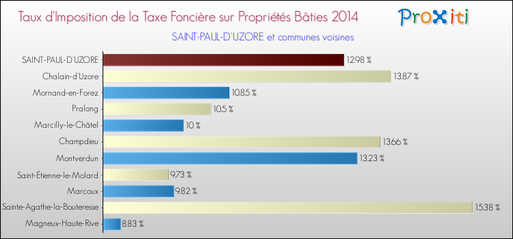 Taux d'imposition de la taxe foncière sur le bati 2014 pour SAINT-PAUL-D'UZORE et les communes proches Comparaison des taux d'imposition de la taxe foncière sur le bati 2014 pour SAINT-PAUL-D'UZORE et les communes voisines