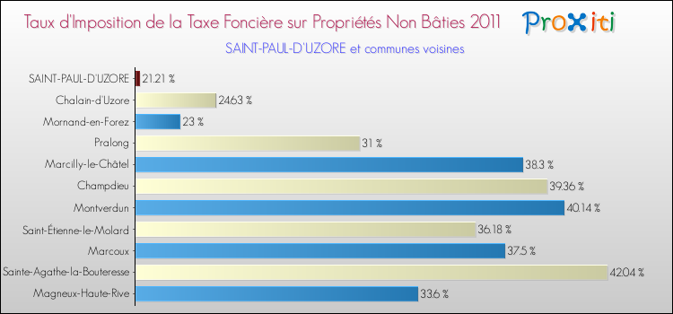 Taux d'imposition de la taxe foncière sur les immeubles et terrains non batis 2011 pour SAINT-PAUL-D'UZORE et les communes proches Comparaison des taux d'imposition de la taxe foncière sur les immeubles et terrains non batis 2011 pour SAINT-PAUL-D'UZORE et les communes voisines