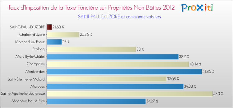 Taux d'imposition de la taxe foncière sur les immeubles et terrains non batis 2012 pour SAINT-PAUL-D'UZORE et les communes proches Comparaison des taux d'imposition de la taxe foncière sur les immeubles et terrains non batis 2012 pour SAINT-PAUL-D'UZORE et les communes voisines