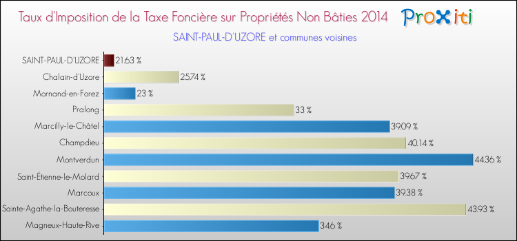 Taux d'imposition de la taxe foncière sur les immeubles et terrains non batis 2014 pour SAINT-PAUL-D'UZORE et les communes proches Comparaison des taux d'imposition de la taxe foncière sur les immeubles et terrains non batis 2014 pour SAINT-PAUL-D'UZORE et les communes voisines