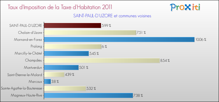 Taux d'imposition de la taxe d'habitation 2011 pour SAINT-PAUL-D'UZORE et les communes proches Comparaison des taux d'imposition de la taxe d'habitation 2011 pour SAINT-PAUL-D'UZORE et les communes voisines