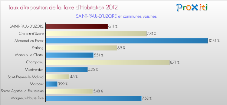 Taux d'imposition de la taxe d'habitation 2012 pour SAINT-PAUL-D'UZORE et les communes proches Comparaison des taux d'imposition de la taxe d'habitation 2012 pour SAINT-PAUL-D'UZORE et les communes voisines