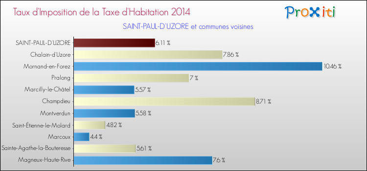 Taux d'imposition de la taxe d'habitation 2014 pour SAINT-PAUL-D'UZORE et les communes proches Comparaison des taux d'imposition de la taxe d'habitation 2014 pour SAINT-PAUL-D'UZORE et les communes voisines