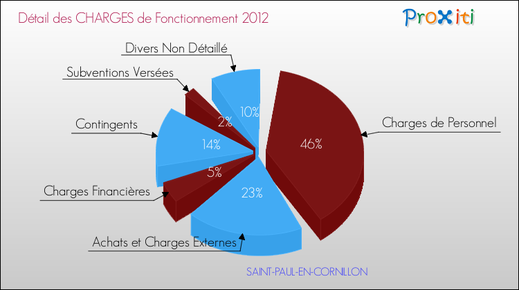 Décomposition des Charges de Fonctionnement 2012 de la commune de SAINT-PAUL-EN-CORNILLON Charges de Fonctionnement 2012 pour la commune de SAINT-PAUL-EN-CORNILLON