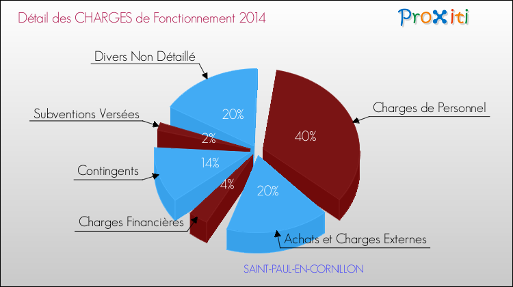 Décomposition des Charges de Fonctionnement 2014 de la commune de SAINT-PAUL-EN-CORNILLON Charges de Fonctionnement 2014 pour la commune de SAINT-PAUL-EN-CORNILLON