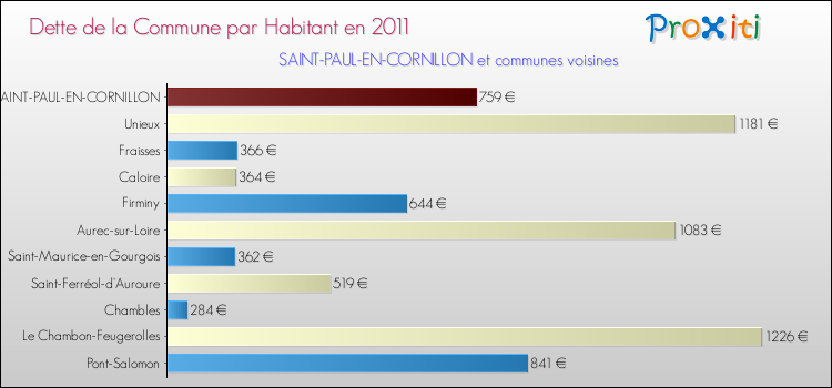 Dette par habitant de la commune en 2011 pour SAINT-PAUL-EN-CORNILLON et les communes proches Comparaison de la dette par habitant de la commune en 2011 pour SAINT-PAUL-EN-CORNILLON et les communes voisines