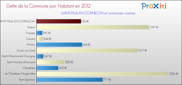 Dette par habitant de la commune en 2012 pour SAINT-PAUL-EN-CORNILLON et les communes proches Comparaison de la dette par habitant de la commune en 2012 pour SAINT-PAUL-EN-CORNILLON et les communes voisines