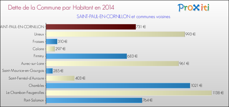 Dette par habitant de la commune en 2014 pour SAINT-PAUL-EN-CORNILLON et les communes proches Comparaison de la dette par habitant de la commune en 2014 pour SAINT-PAUL-EN-CORNILLON et les communes voisines