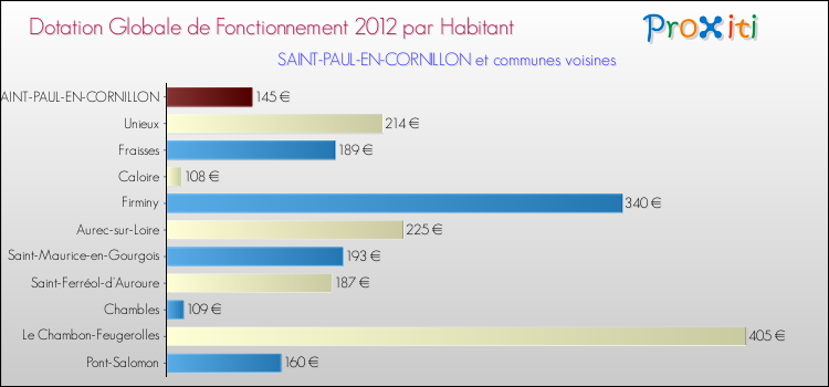Montant des dotations globales de fonctionnement DGF par Habitant pour SAINT-PAUL-EN-CORNILLON et les communes proches Comparaison des des dotations globales de fonctionnement DGF par habitant pour SAINT-PAUL-EN-CORNILLON et les communes voisines
