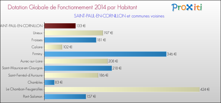 Montant des dotations globales de fonctionnement DGF par Habitant pour SAINT-PAUL-EN-CORNILLON et les communes proches en 2014. Comparaison des des dotations globales de fonctionnement DGF par habitant pour SAINT-PAUL-EN-CORNILLON et les communes voisines en 2014.