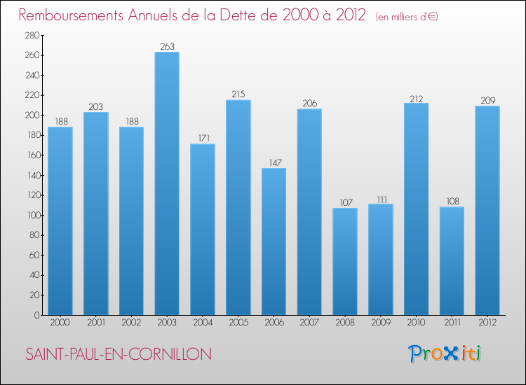 Evolution de l'annuité de la dette pour la commune de SAINT-PAUL-EN-CORNILLON de 2000 à 2012 Annuités de la dette pour SAINT-PAUL-EN-CORNILLON de 2000 à 2012