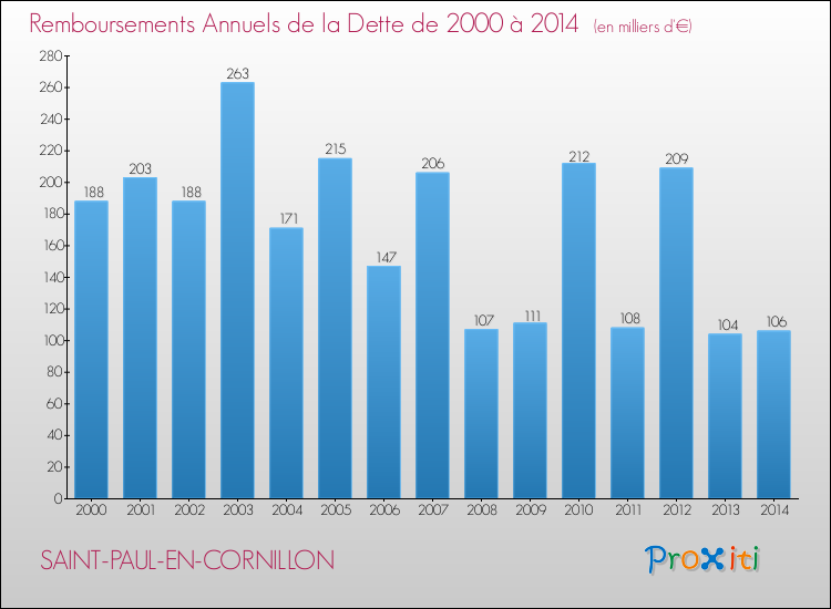 Evolution de l'annuité de la dette pour la commune de SAINT-PAUL-EN-CORNILLON de 2000 à 2014 Annuités de la dette pour SAINT-PAUL-EN-CORNILLON de 2000 à 2014