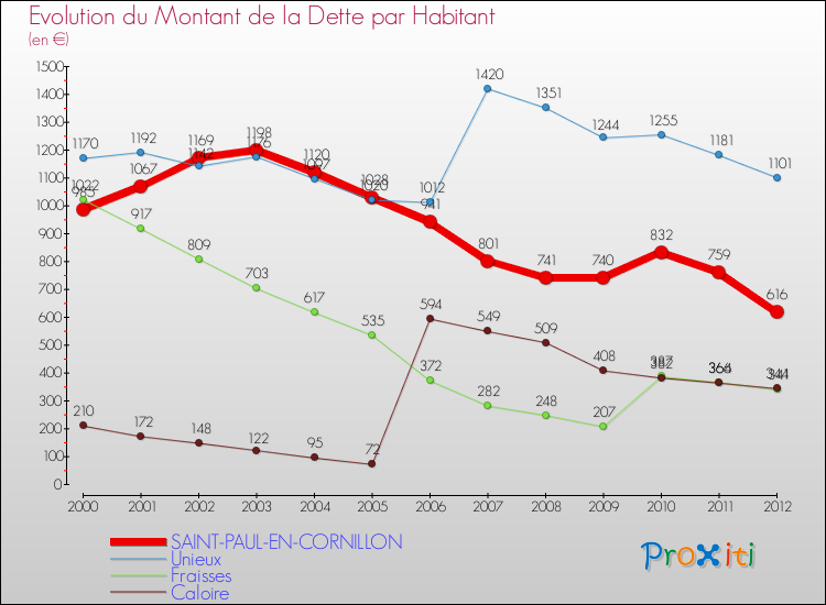 Evolution de la dette par habitant pour la commune de SAINT-PAUL-EN-CORNILLON et les communes proches de 2000 à 2012 Comparaison de la dette par habitant pour SAINT-PAUL-EN-CORNILLON et les communes voisines de 2000 à 2012