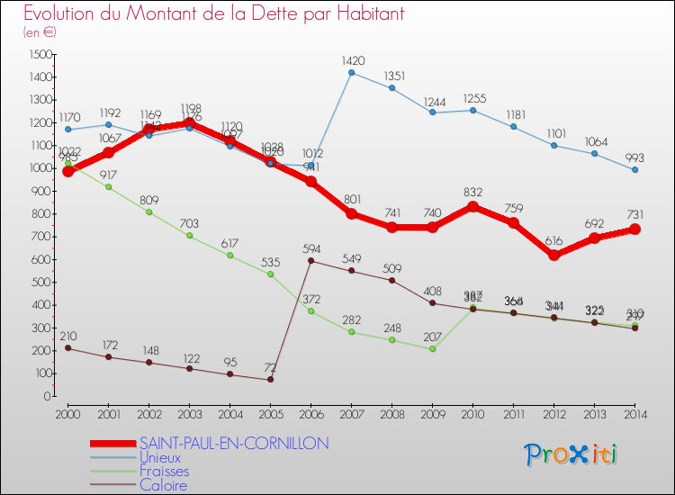 Evolution de la dette par habitant pour la commune de SAINT-PAUL-EN-CORNILLON et les communes proches de 2000 à 2014 Comparaison de la dette par habitant pour SAINT-PAUL-EN-CORNILLON et les communes voisines de 2000 à 2014
