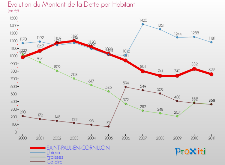 Evolution de la dette par habitant pour la commune de SAINT-PAUL-EN-CORNILLON et les communes proches Comparaison de la dette par habitant pour SAINT-PAUL-EN-CORNILLON et les communes voisines